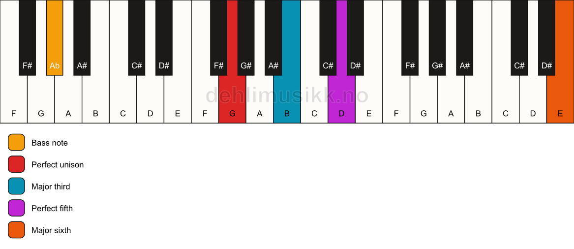 Piano keyboard showing the notes for a G add13/Ab chord