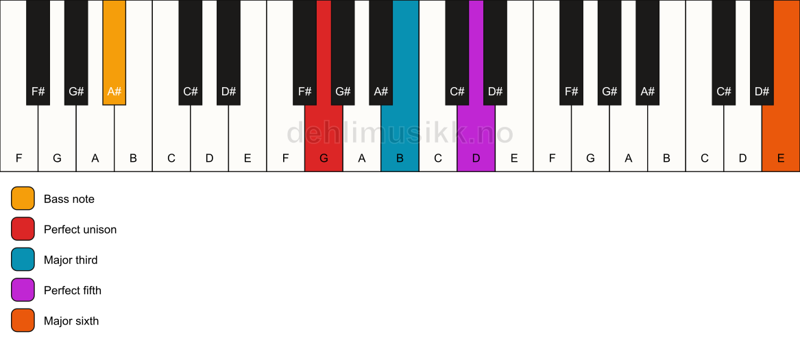 Piano keyboard showing the notes for a G add13/A# chord