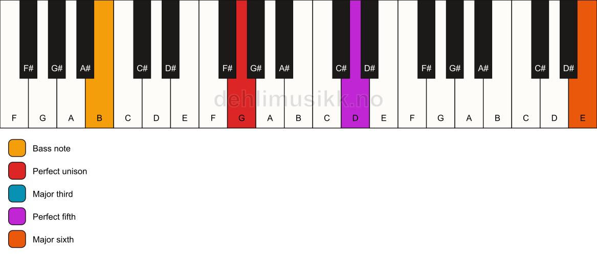 Piano keyboard showing the notes for a G add13/B chord