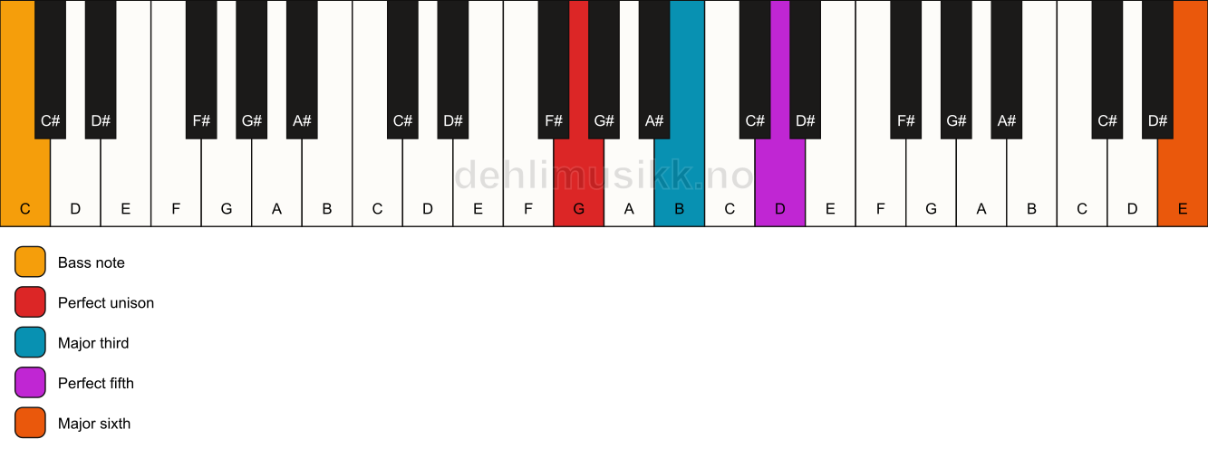 Piano keyboard showing the notes for a G add13/C chord