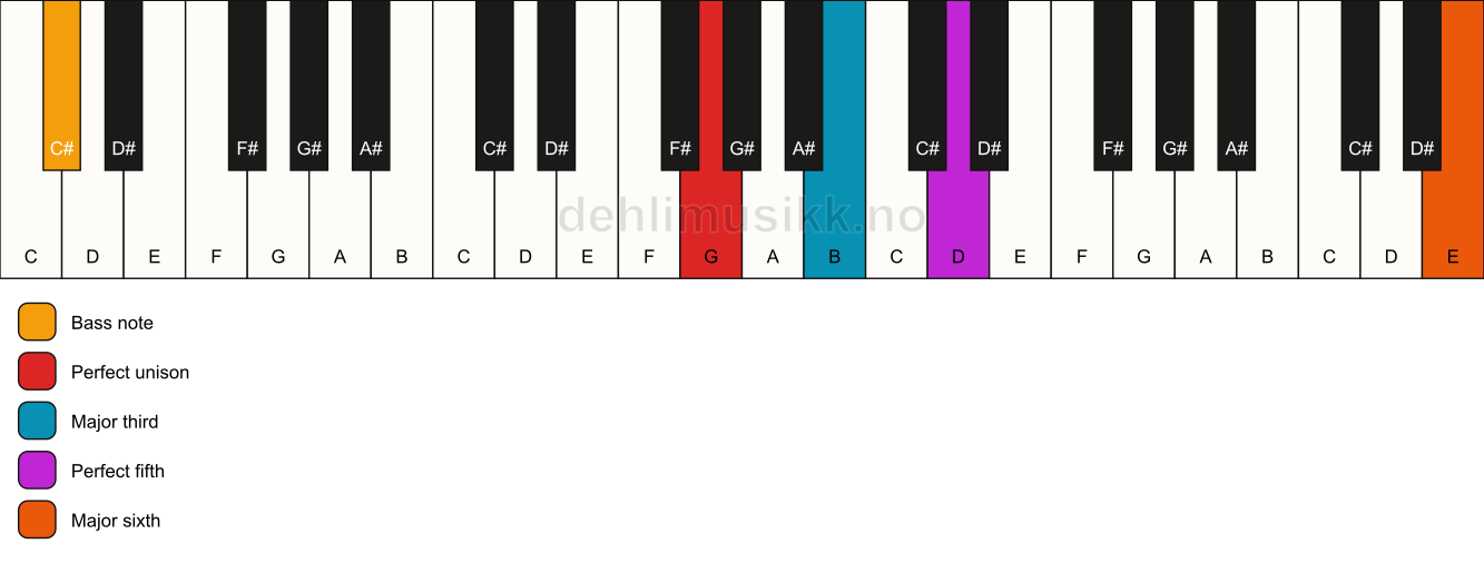 Piano keyboard showing the notes for a G add13/C# chord