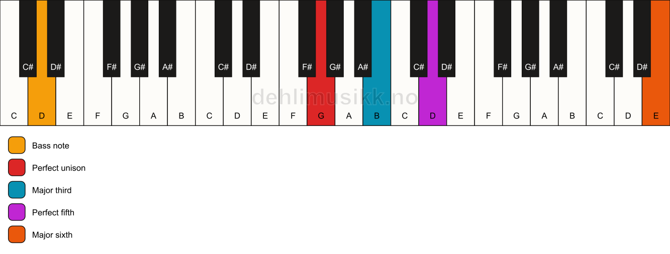 Piano keyboard showing the notes for a G add13/D chord