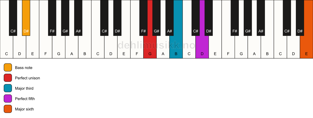 Piano keyboard showing the notes for a G add13/D# chord
