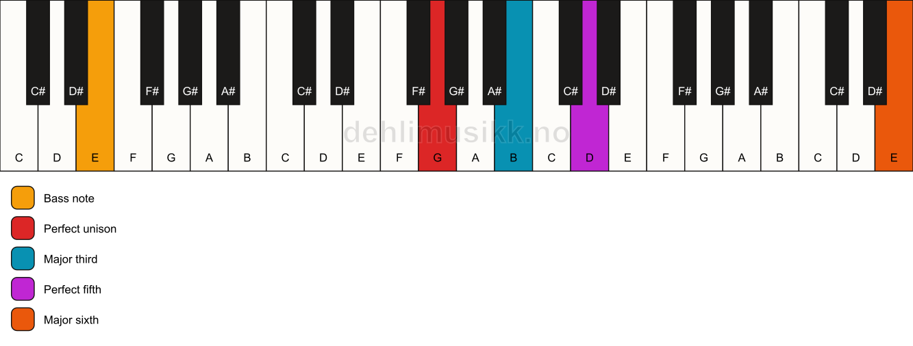 Piano keyboard showing the notes for a G add13/E chord