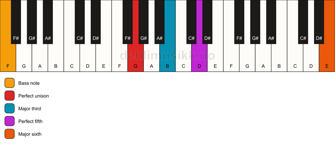 Piano keyboard showing the notes for a G add13/F chord