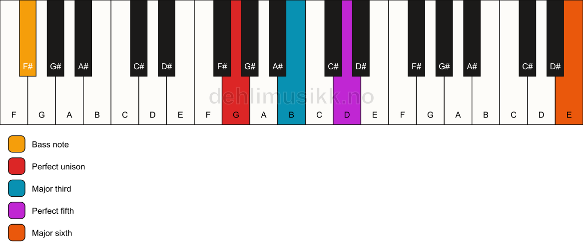 Piano keyboard showing the notes for a G add13/F# chord
