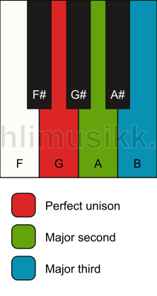 Piano keyboard showing the notes for a G add2(no5) chord