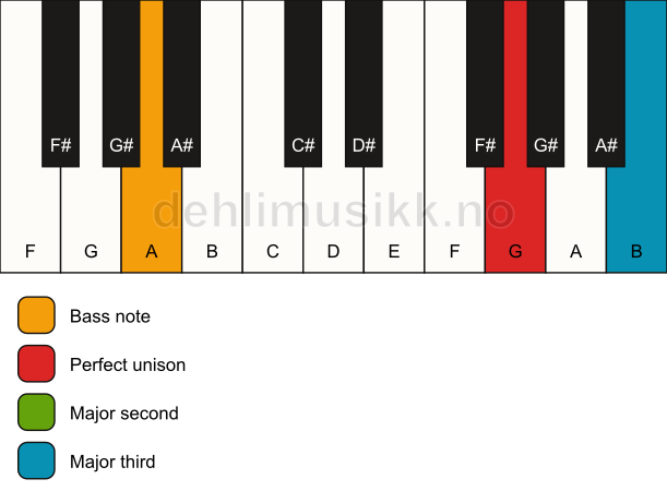 Piano keyboard showing the notes for a G add2(no5)/A chord