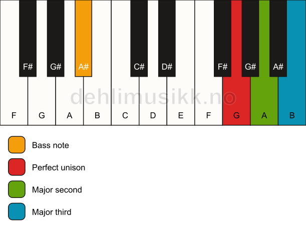Piano keyboard showing the notes for a G add2(no5)/A# chord