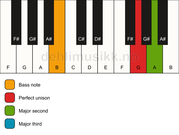 Piano keyboard showing the notes for a G add2(no5)/B chord