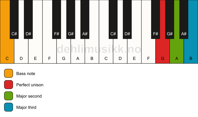 Piano keyboard showing the notes for a G add2(no5)/C chord