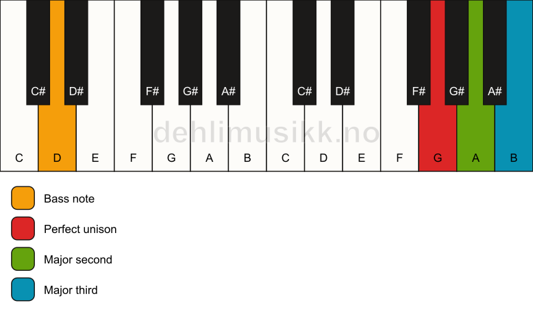 Piano keyboard showing the notes for a G add2(no5)/D chord