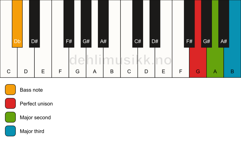 Piano keyboard showing the notes for a G add2(no5)/Db chord