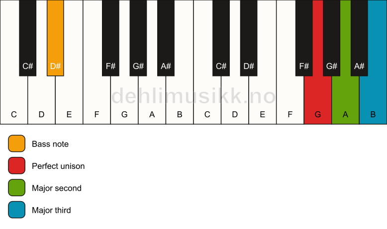 Piano keyboard showing the notes for a G add2(no5)/D# chord