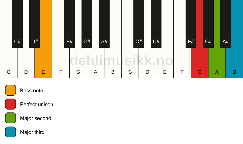 Piano keyboard showing the notes for a G add2(no5)/E chord