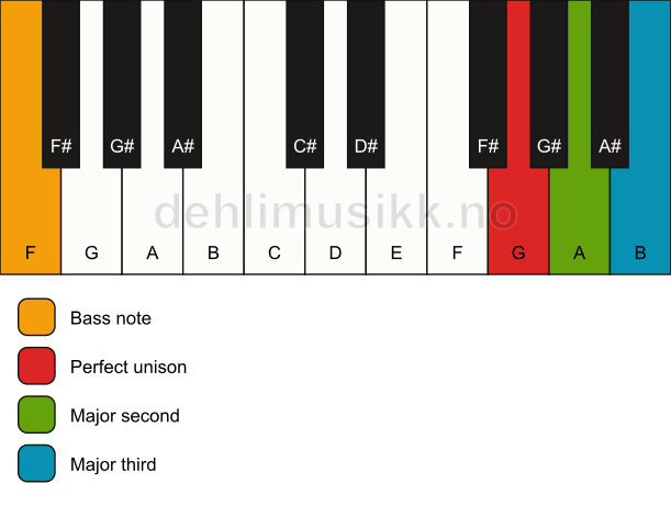 Piano keyboard showing the notes for a G add2(no5)/F chord
