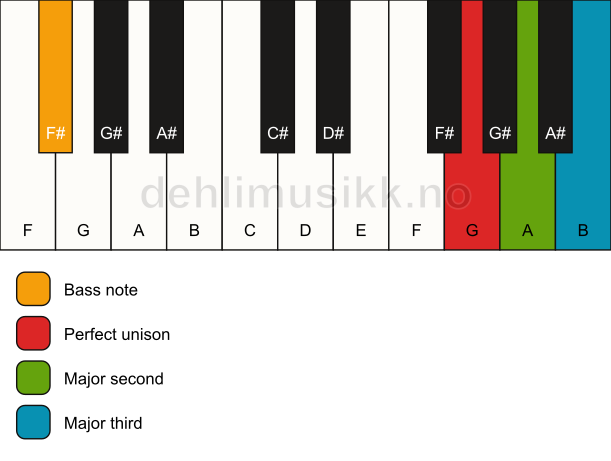 Piano keyboard showing the notes for a G add2(no5)/F# chord