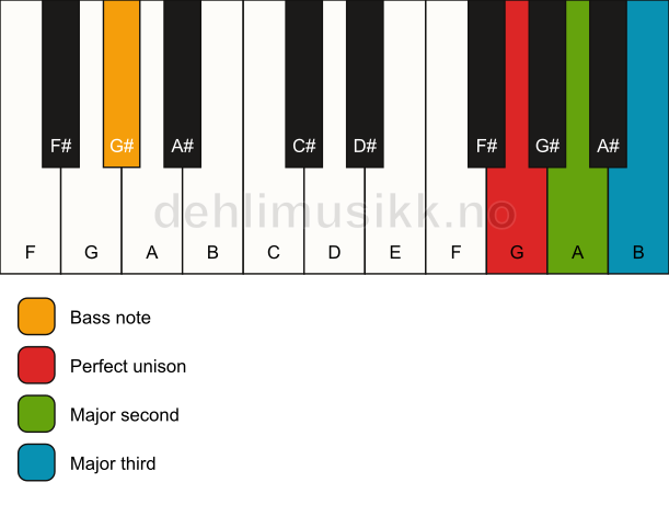 Piano keyboard showing the notes for a G add2(no5)/G# chord