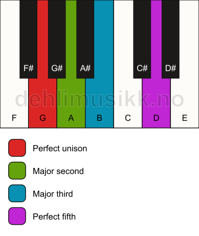 Piano keyboard showing the notes for a G add2 chord