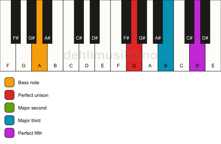 Piano keyboard showing the notes for a G add2/A chord