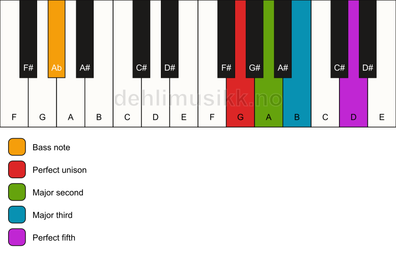 Piano keyboard showing the notes for a G add2/Ab chord