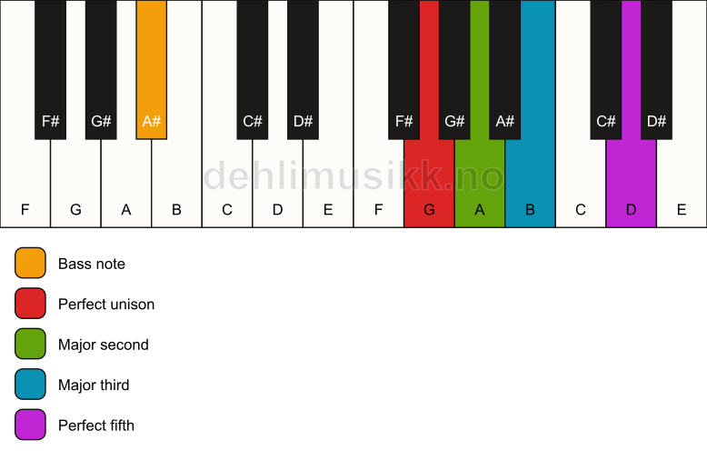 Piano keyboard showing the notes for a G add2/A# chord