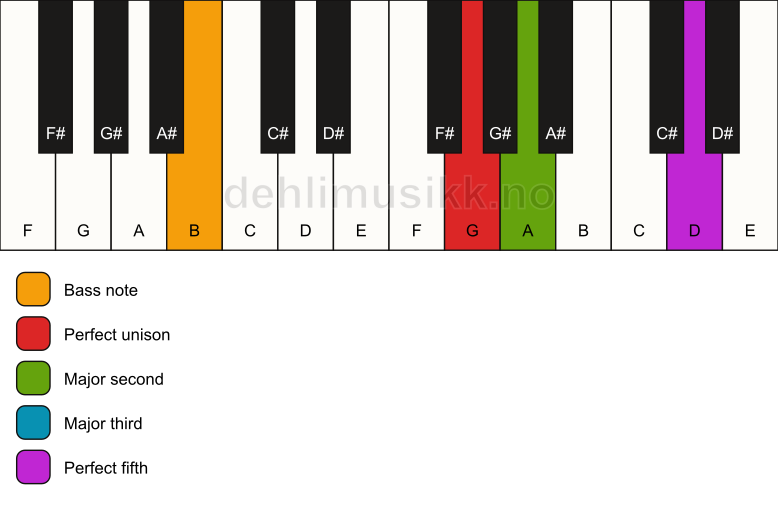 Piano keyboard showing the notes for a G add2/B chord