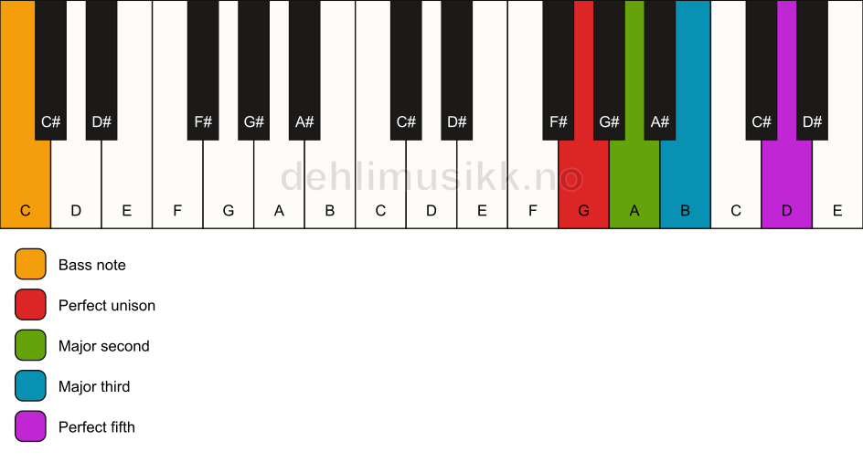 Piano keyboard showing the notes for a G add2/C chord
