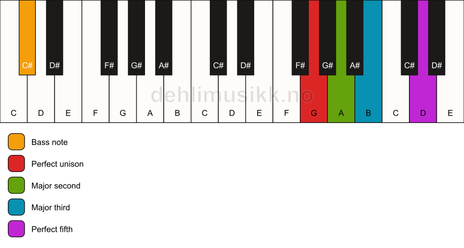 Piano keyboard showing the notes for a G add2/C# chord