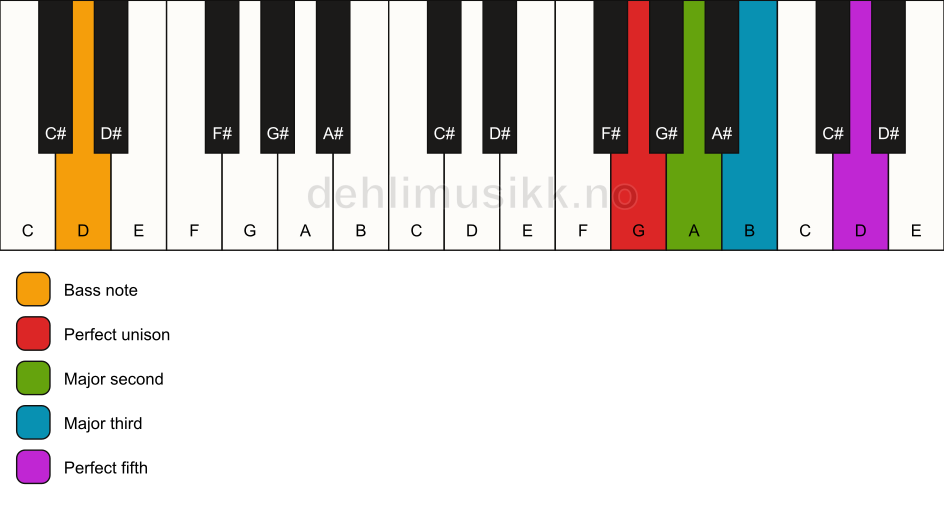 Piano keyboard showing the notes for a G add2/D chord