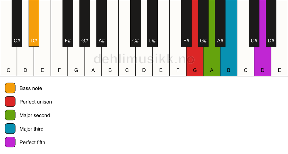 Piano keyboard showing the notes for a G add2/D# chord