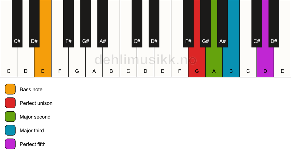Piano keyboard showing the notes for a G add2/E chord