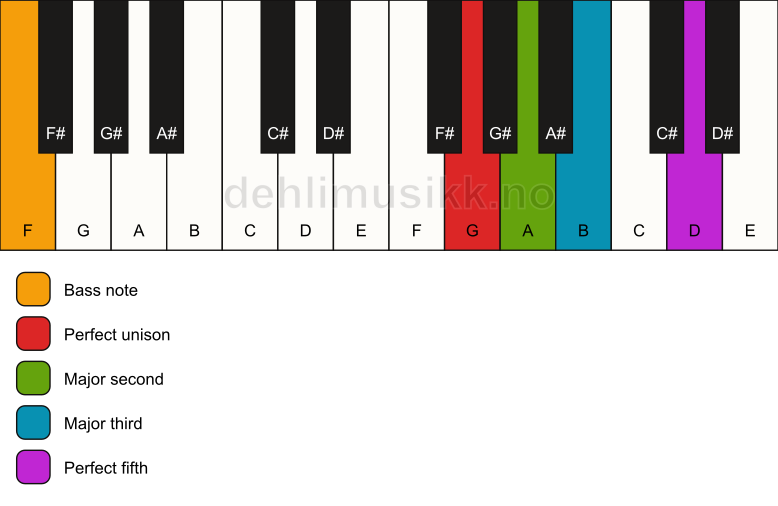 Piano keyboard showing the notes for a G add2/F chord