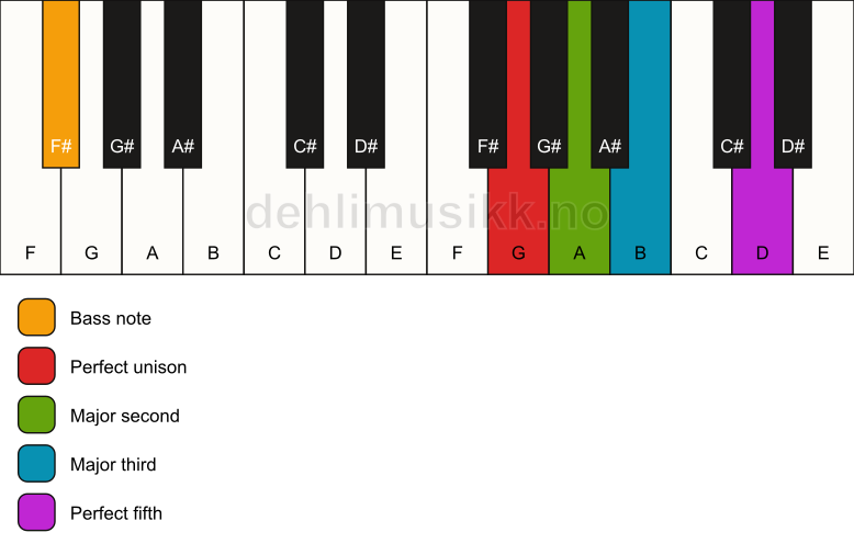 Piano keyboard showing the notes for a G add2/F# chord