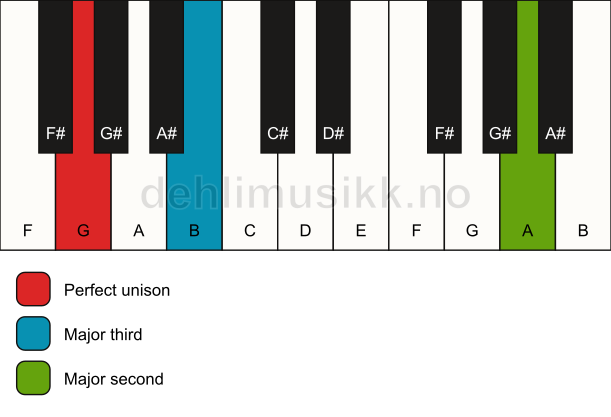 Piano keyboard showing the notes for a G add9(no5) chord