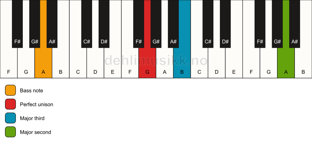 Piano keyboard showing the notes for a G add9(no5)/A chord