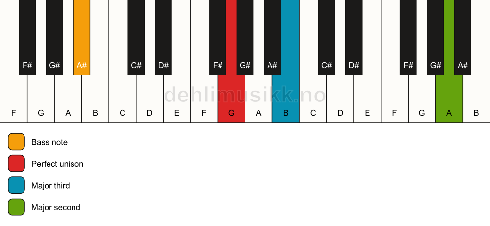 Piano keyboard showing the notes for a G add9(no5)/A# chord