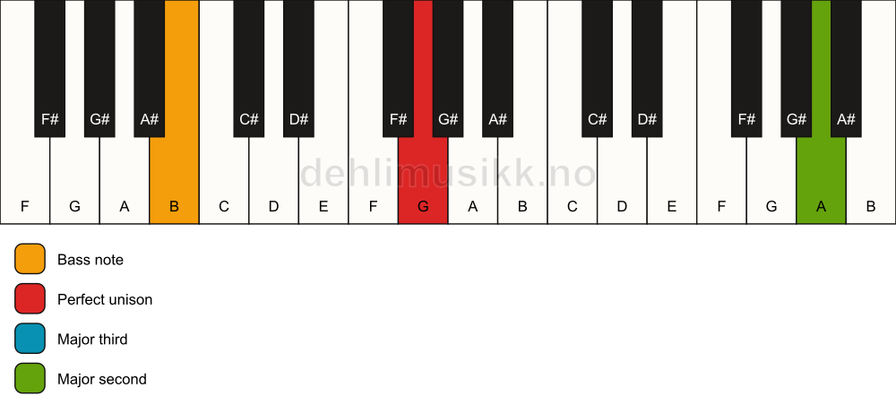 Piano keyboard showing the notes for a G add9(no5)/B chord