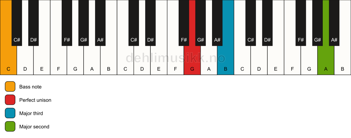 Piano keyboard showing the notes for a G add9(no5)/C chord