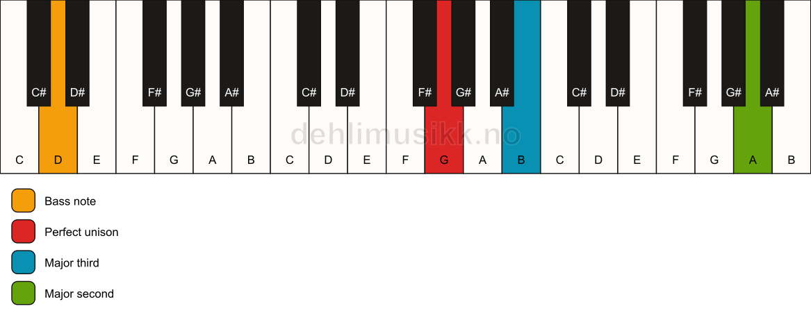Piano keyboard showing the notes for a G add9(no5)/D chord