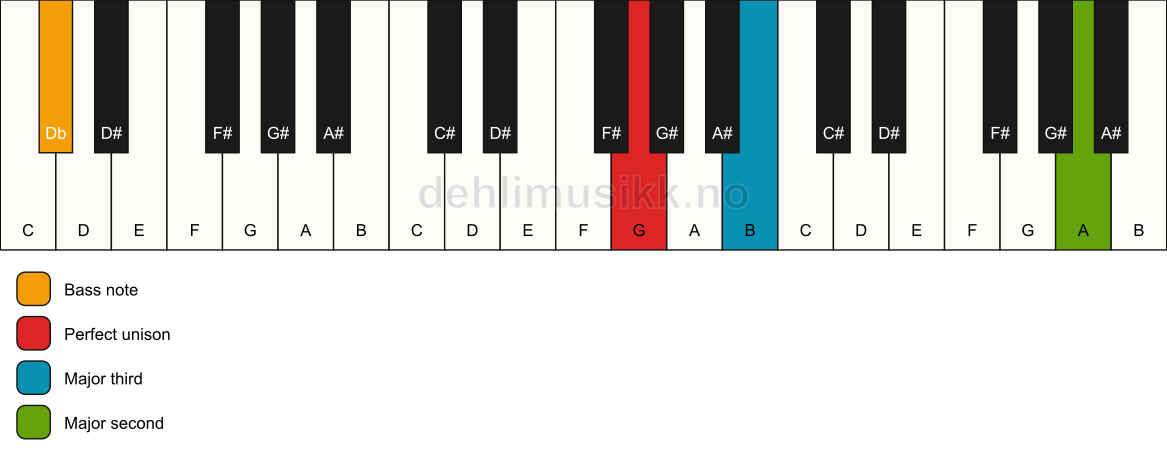 Piano keyboard showing the notes for a G add9(no5)/Db chord