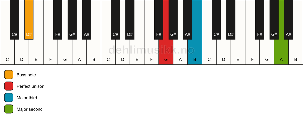 Piano keyboard showing the notes for a G add9(no5)/D# chord