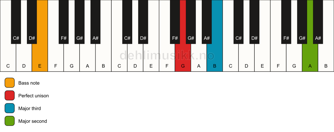 Piano keyboard showing the notes for a G add9(no5)/E chord