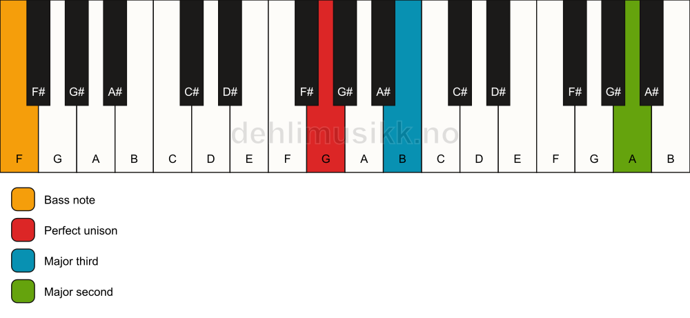 Piano keyboard showing the notes for a G add9(no5)/F chord