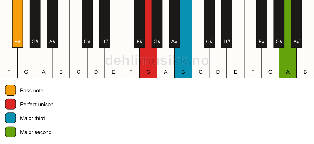 Piano keyboard showing the notes for a G add9(no5)/F# chord