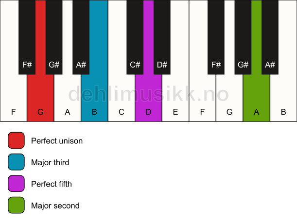 Piano keyboard showing the notes for a G add9 chord