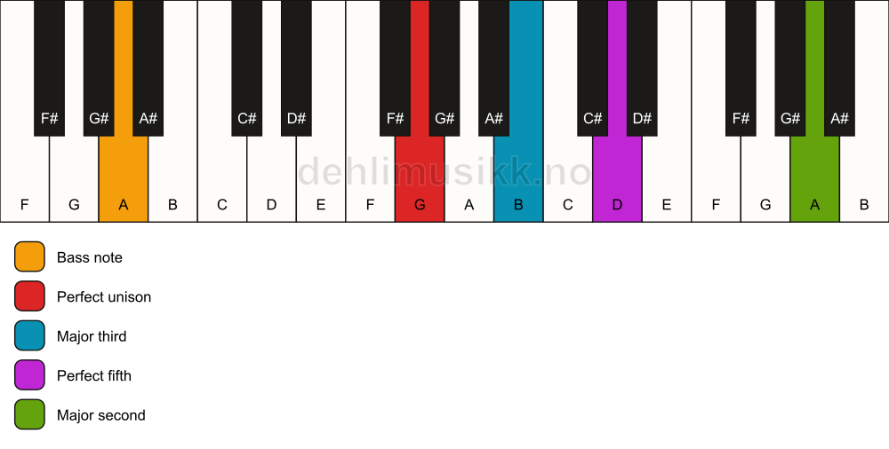 Piano keyboard showing the notes for a G add9/A chord