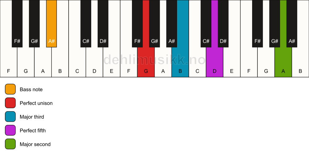 Piano keyboard showing the notes for a G add9/A# chord