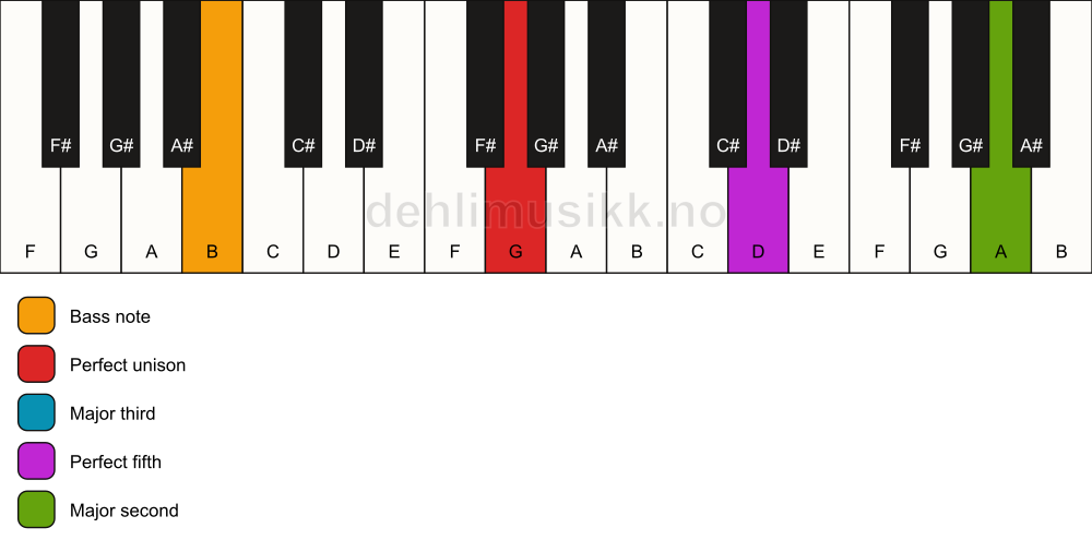 Piano keyboard showing the notes for a G add9/B chord