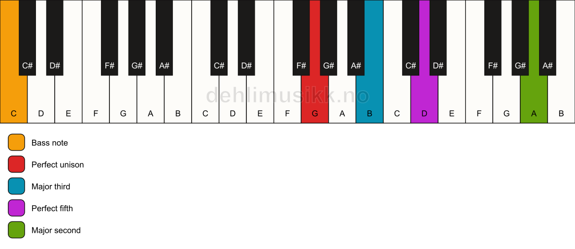 Piano keyboard showing the notes for a G add9/C chord